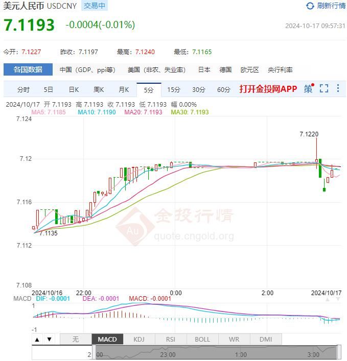 10月17日人民币对美元中间价报7.1220 较前一交易日下调29个基点