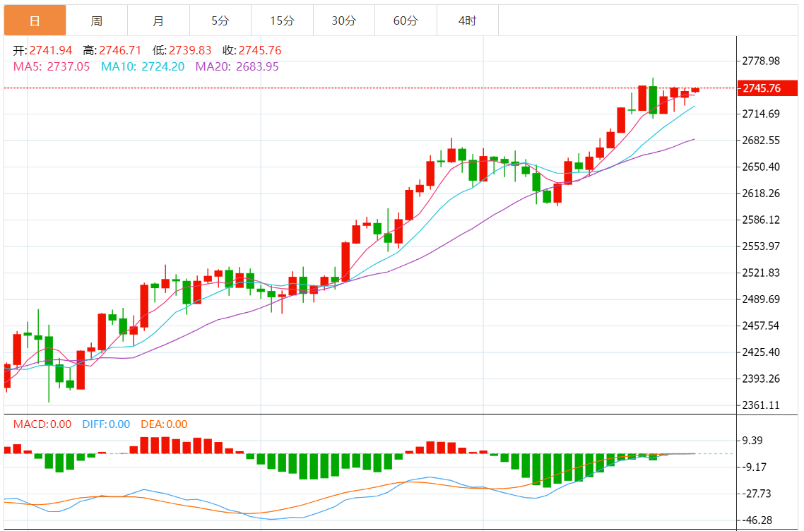 2024年10月29日黄金交易提醒：金价上行趋势保持完好，关注重磅美国经济数据