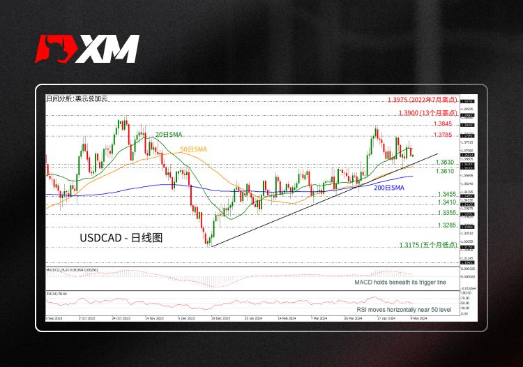 XM官网:技术分析 – USDCAD跌破20日SMA