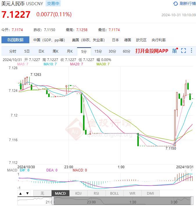 2024年10月31日：10月31日人民币对美元中间价报7.1250 较前一交易日上调140个基点