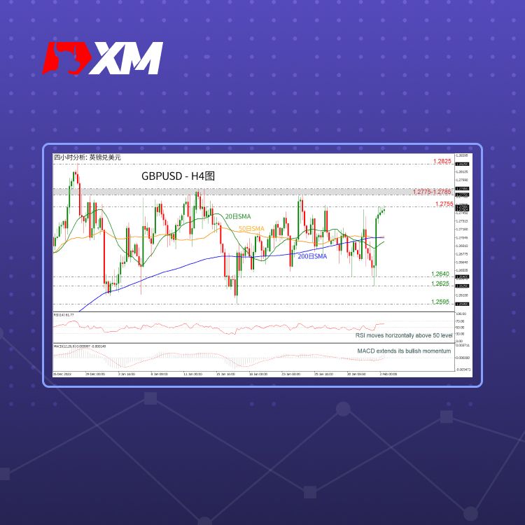 XM官网:技术分析 – GBPUSD上涨，但维持中立前景