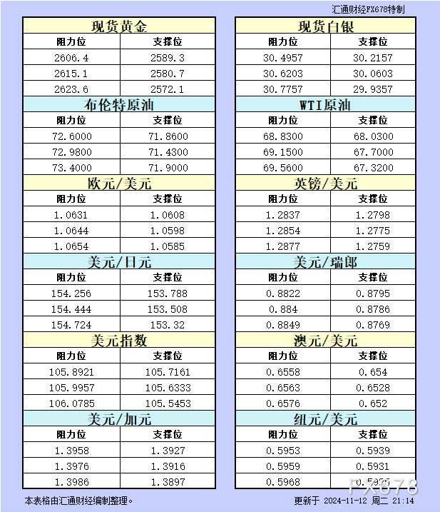 11月12日美市更新的支撑阻力：金银原油+美元指数等八大货币对(2024年11月13日)