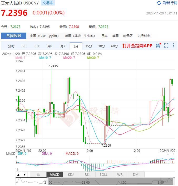 2024年11月20日：11月20日人民币对美元中间价报7.1935 较前一交易日下调24个基点