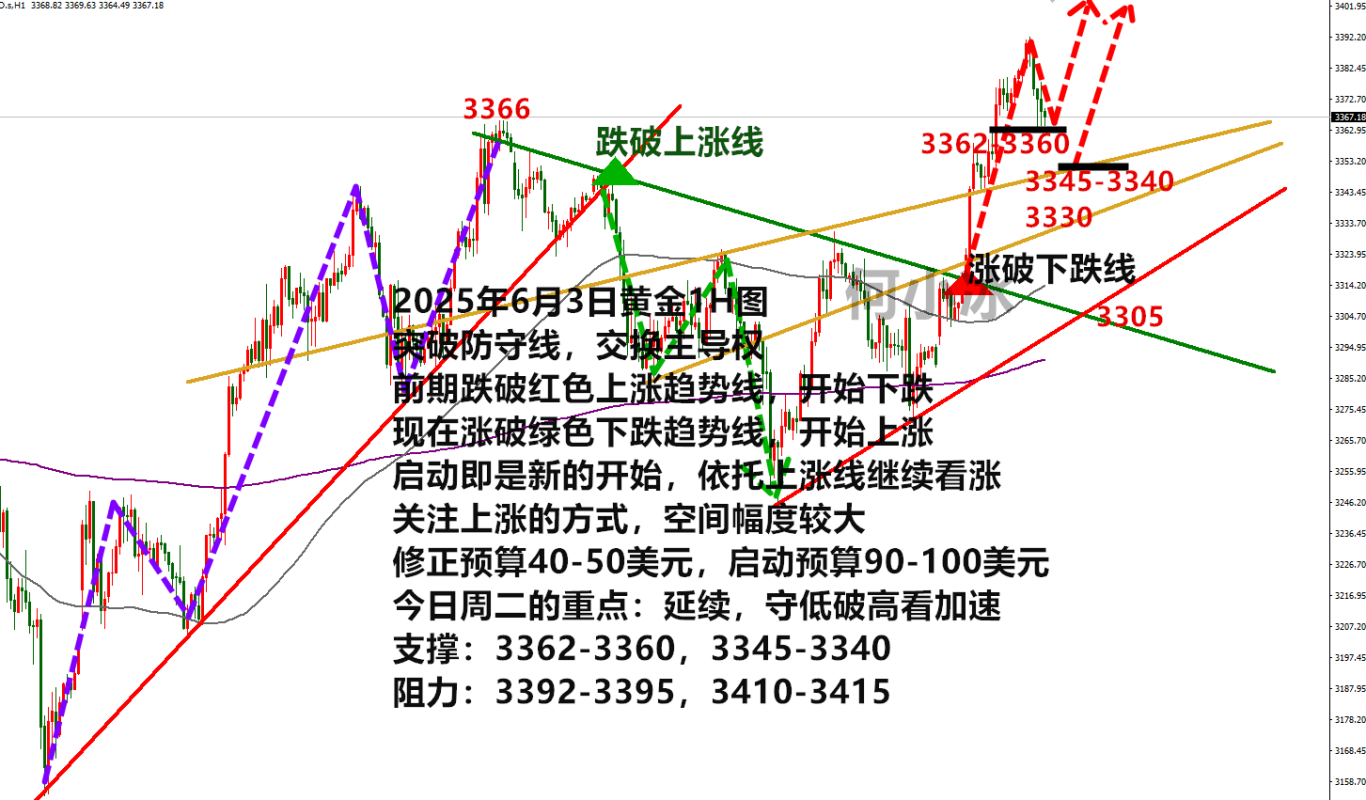 何小冰：金价又涨了，亚盘修正欧盘稳涨还能涨