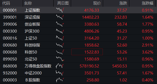 XM外汇开户-创业板涨超1%，AI应用再度爆发，算力硬件反弹，港股医药生物延续强势，沪银大涨8%