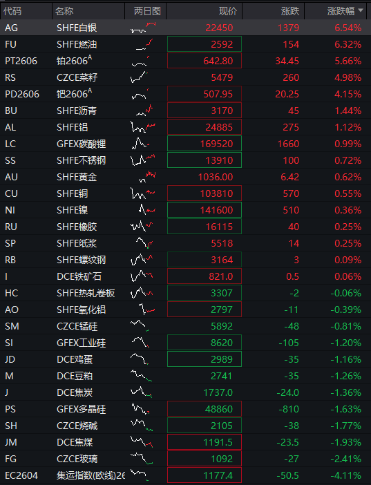 创业板涨超1%，AI应用再度爆发，算力硬件反弹	，港股医药生物延续强势，沪银大涨8% - 图片4