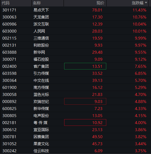 创业板涨超1%	，AI应用再度爆发，算力硬件反弹，港股医药生物延续强势	，沪银大涨8% - 图片8