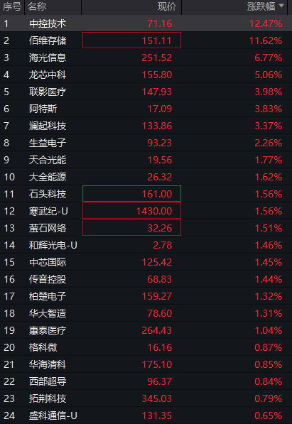 创业板涨超1%，AI应用再度爆发，算力硬件反弹	，港股医药生物延续强势，沪银大涨8% - 图片7