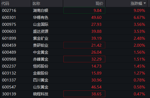 创业板涨超1%，AI应用再度爆发，算力硬件反弹	，港股医药生物延续强势，沪银大涨8% - 图片6