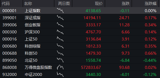 创业板涨超1%	，AI应用再度爆发，算力硬件反弹，港股医药生物延续强势，沪银大涨8% - 图片11