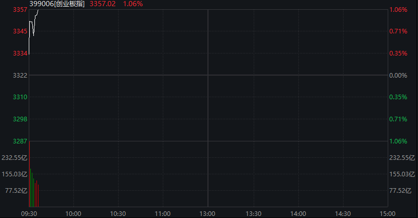 创业板涨超1%，AI应用再度爆发，算力硬件反弹	，港股医药生物延续强势，沪银大涨8% - 图片9