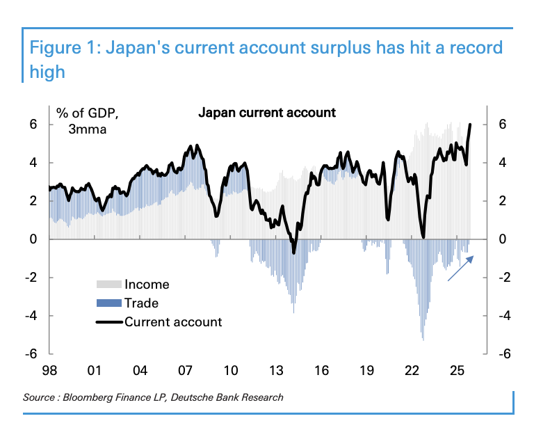德银：日元疲软是政策与资金共同的选择	，政府短期干预可能性不大 - 图片1