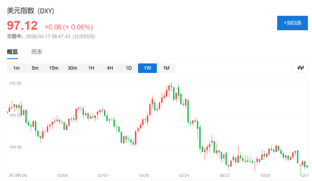 十年来最看空美元！机构蜂拥对冲美元头寸
