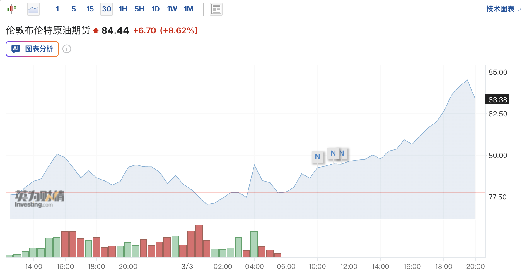 时隔一年半首见！特朗普拟强化攻势，布油应声涨破85美元