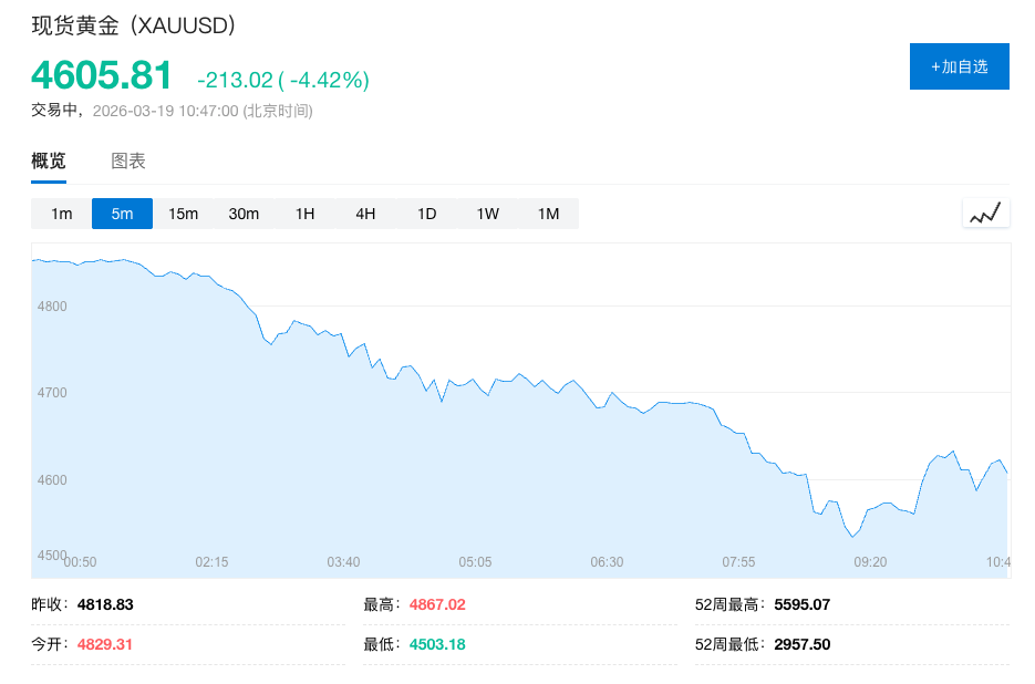 金属全线下跌！黄金跌超4%一度跌破4600，白银重挫12%，伦铝创2018年最大跌幅！