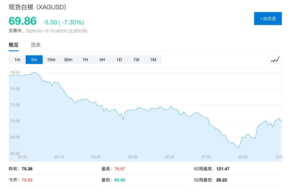 金属全线下跌！黄金跌超4%一度跌破4600，白银重挫12%，伦铝创2018年最大跌幅！ - 图片2